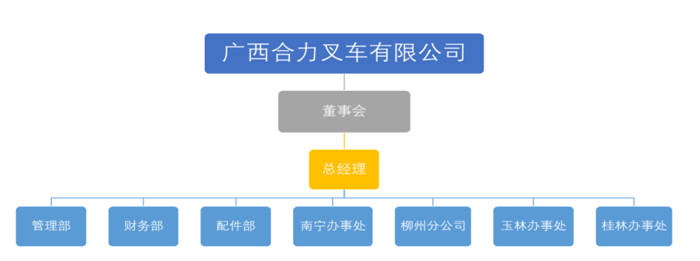 广西BB贝博叉车有限公司组织构架图.png